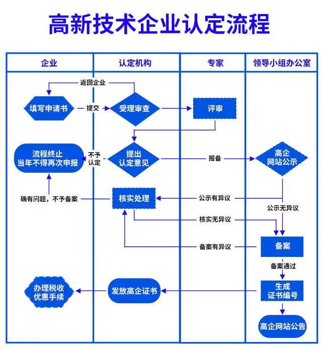 
流程