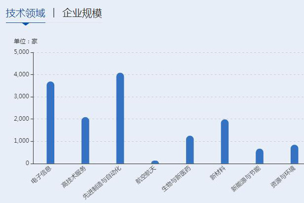 高新技术企业八大领域