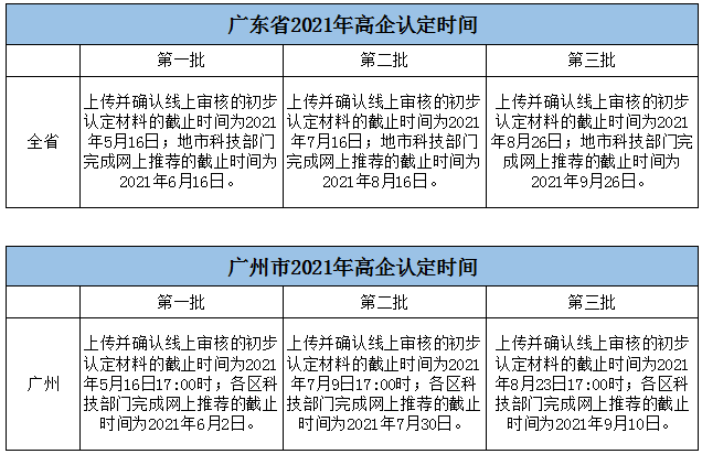 广东省2021年高企认定时间