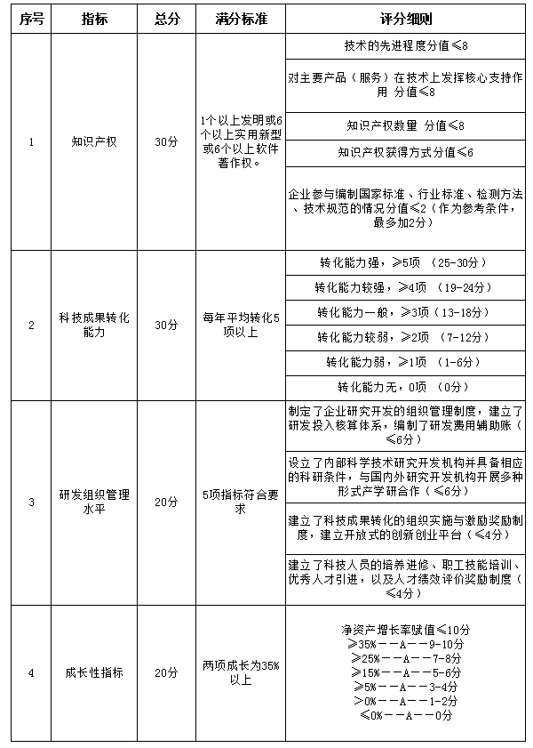 广州
评分标准