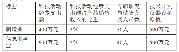 佛山市级企业技术中心认定管理办法_申报条件_认定程序_奖励