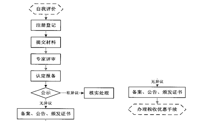 
条件及流程