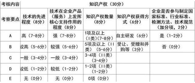 申报高新技术企业专利有什么要求