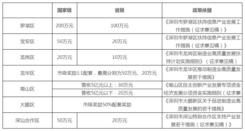 深圳专精特新企业奖励政策