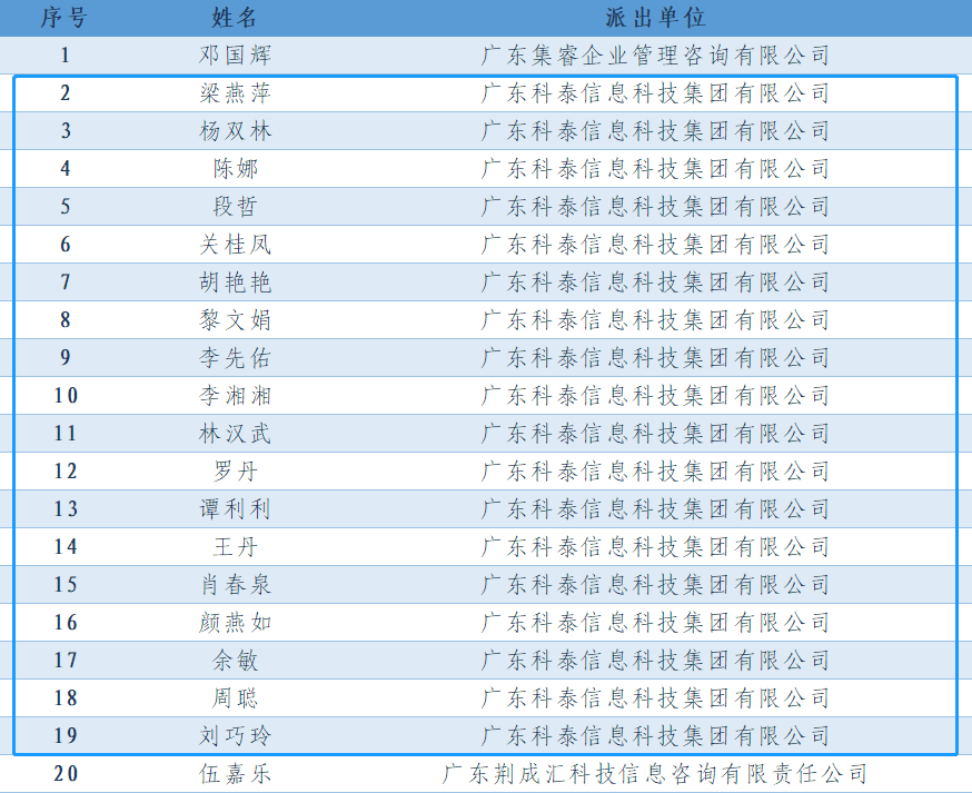 【喜讯】我司18位同事成功入选广州市高企专业科技服务特派员