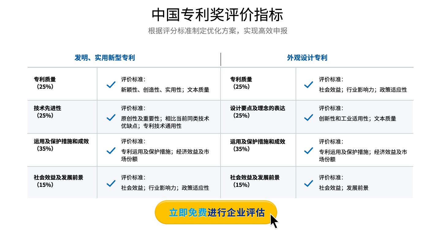 中国专利奖（第二十四届）2022，申报条件、申报时间、评定指标