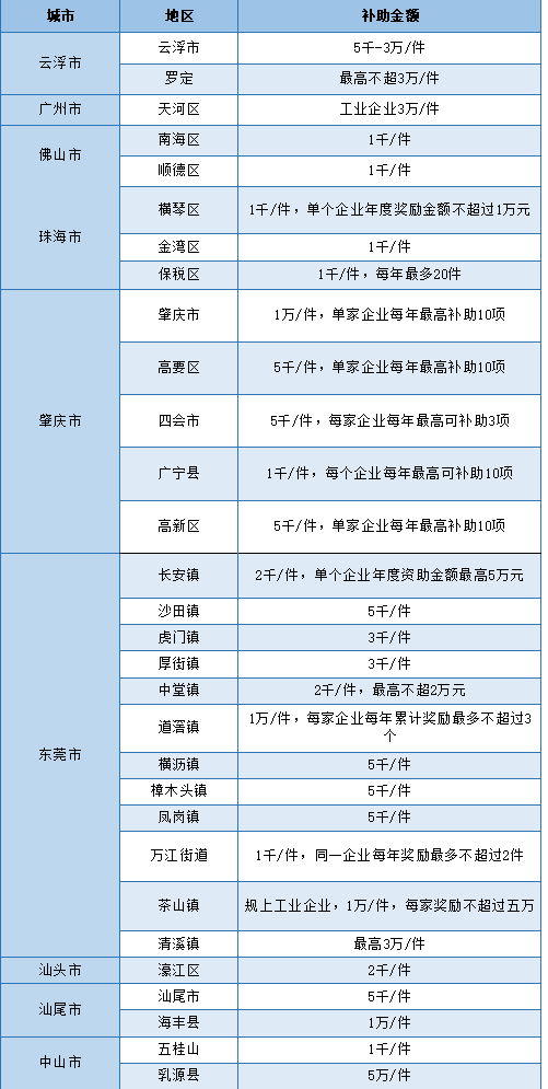 广东省名优高新技术产品奖励政策一览表