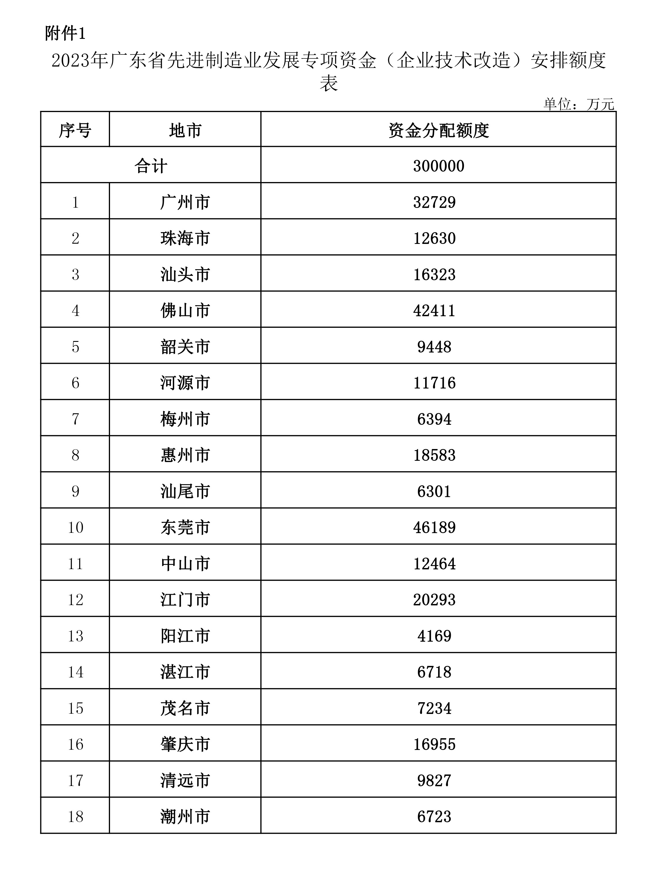 广东省2023年企业技术改造项目资金安排