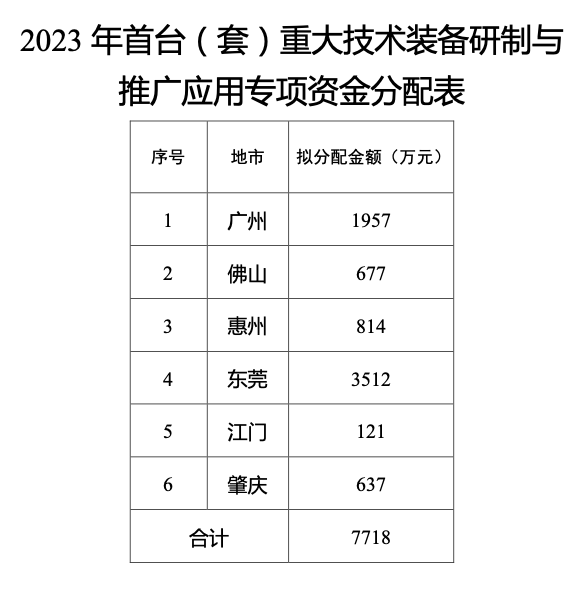 2023年广东省首台（套）专项资金安排计划