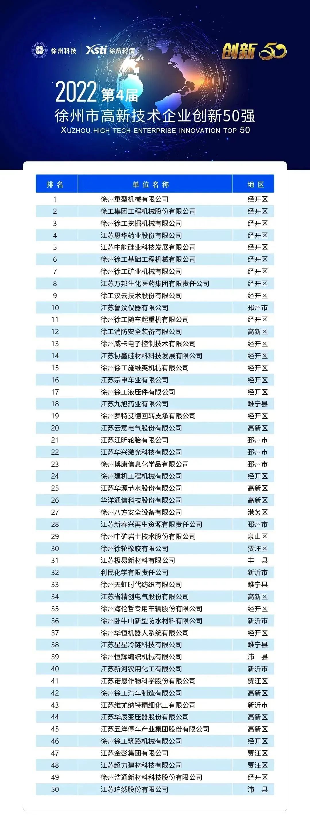 徐州市高新技术企业创新50强榜单