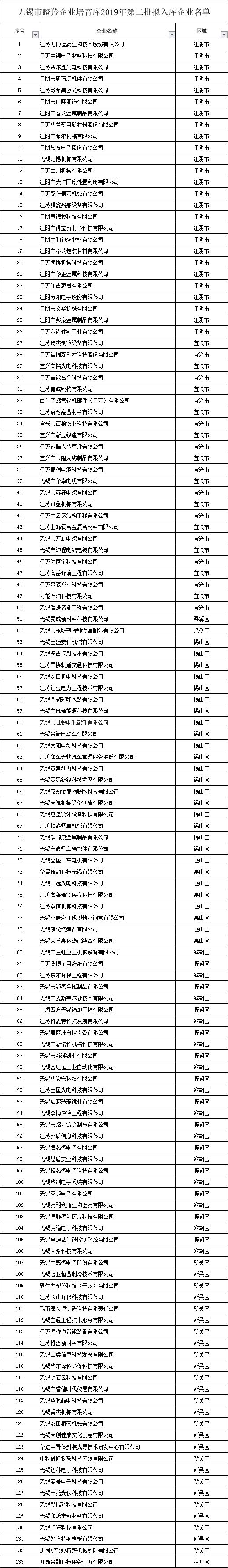 无锡市瞪羚企业培育库名单公示