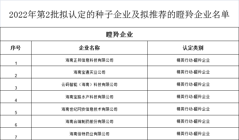 海南省高新技术瞪羚企业名单