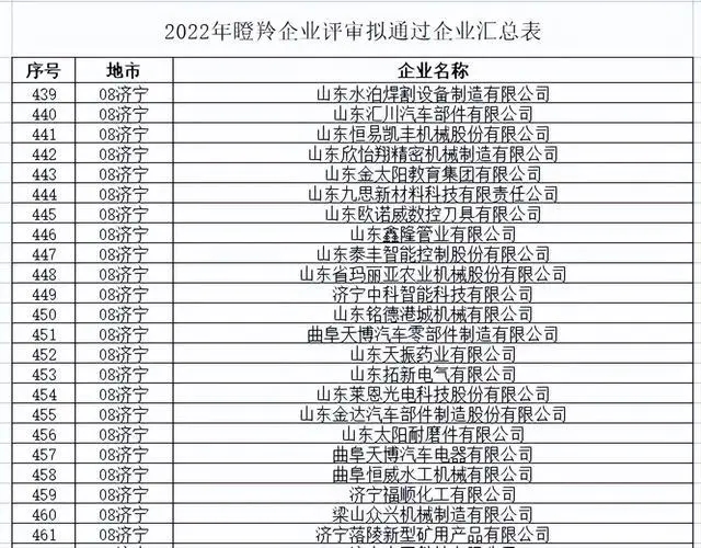 济宁市上榜2022年度山东省“瞪羚”“独角兽”企业名单