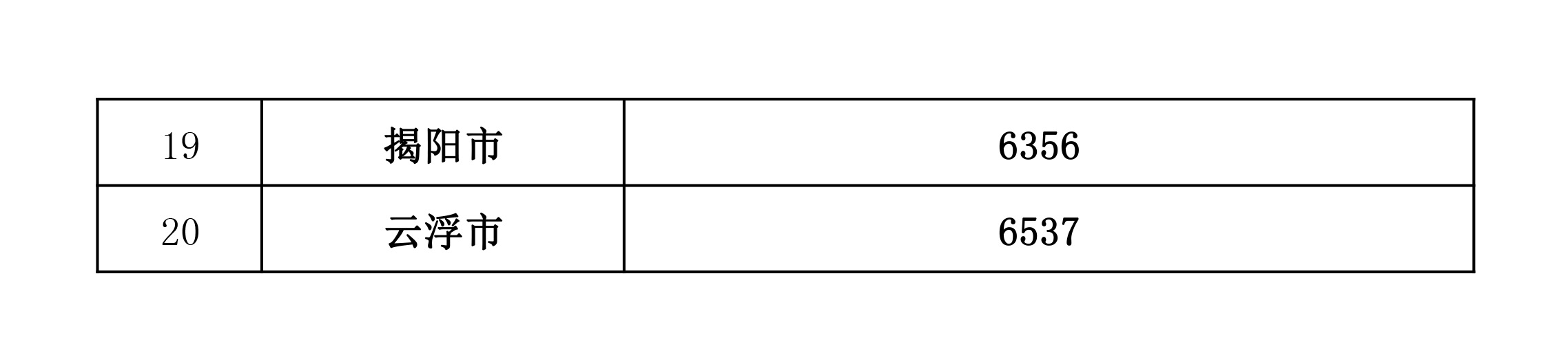 广东省2023年企业技术改造项目资金安排