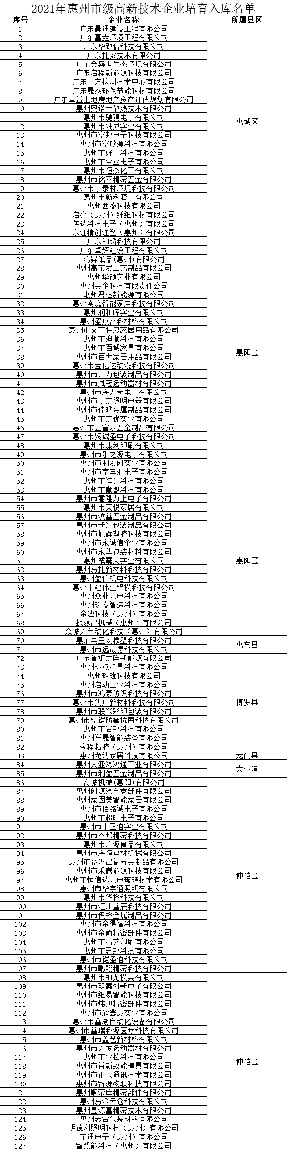 惠州市高新技术企业培育入库企业名单