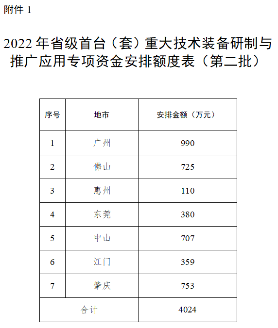 广东省2022年<a href=//m.auto-fm.com/stt/ target=_blank class=infotextkey>首台套</a>专项资金安排额度