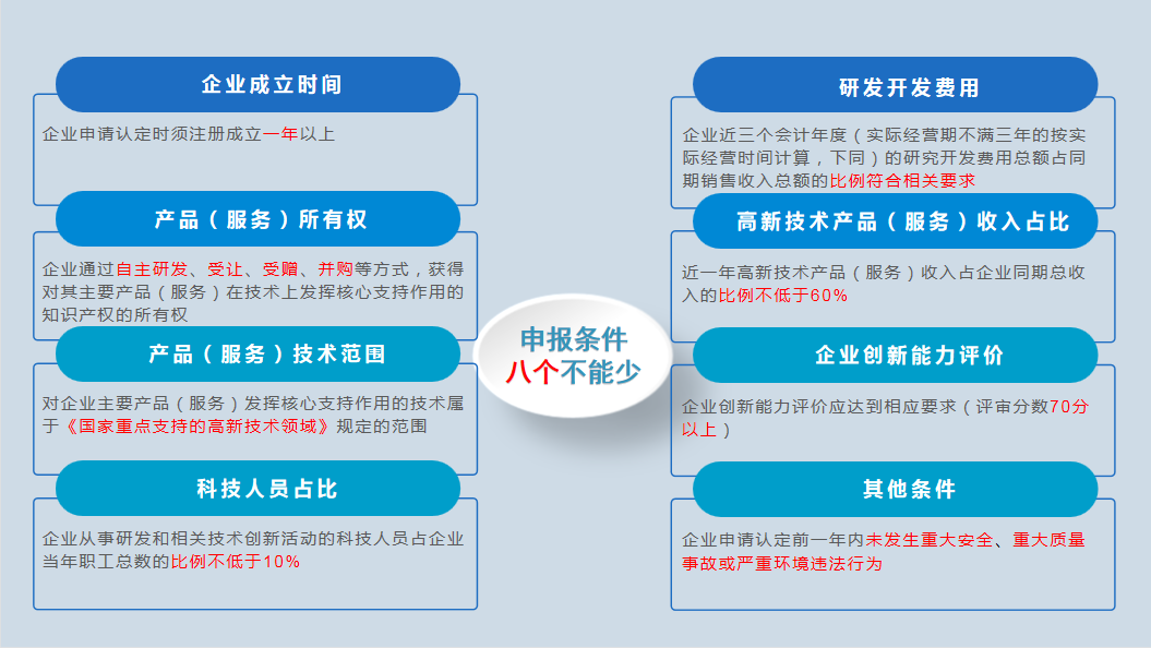 2023年高新技术企业申报早知道