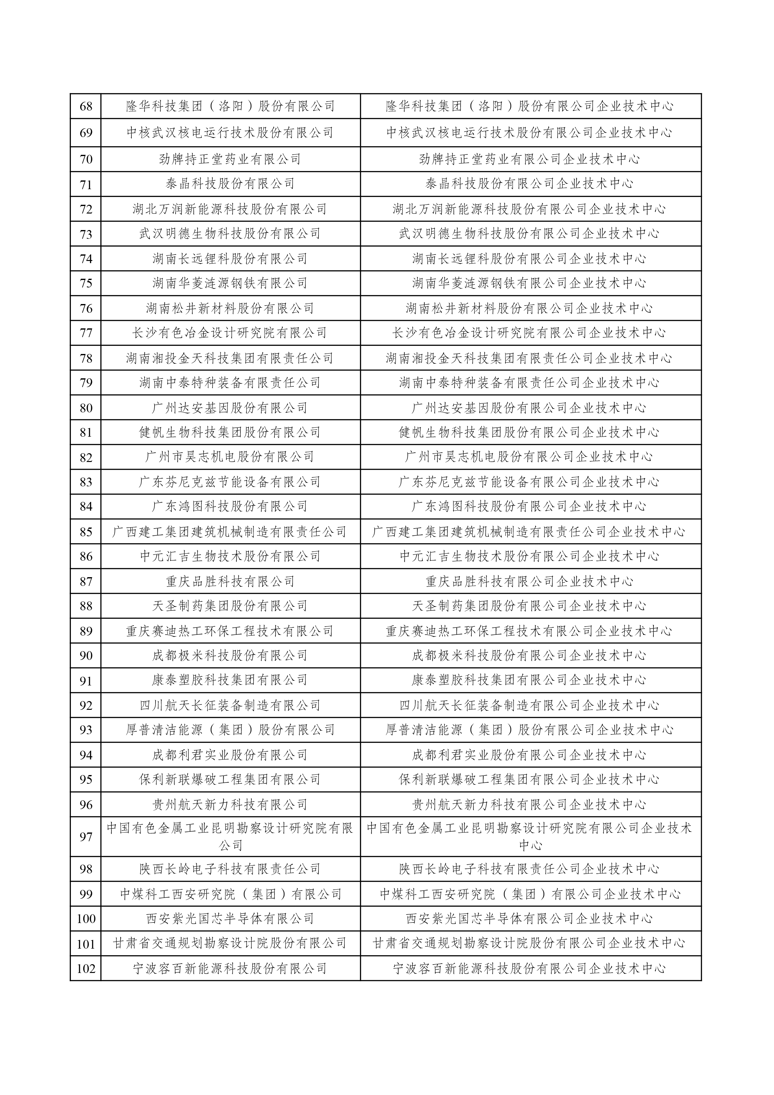 2022年（第29批）国家企业技术中心拟认定名