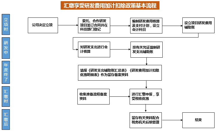 企业做研发费用加计扣除看这篇文章就够了