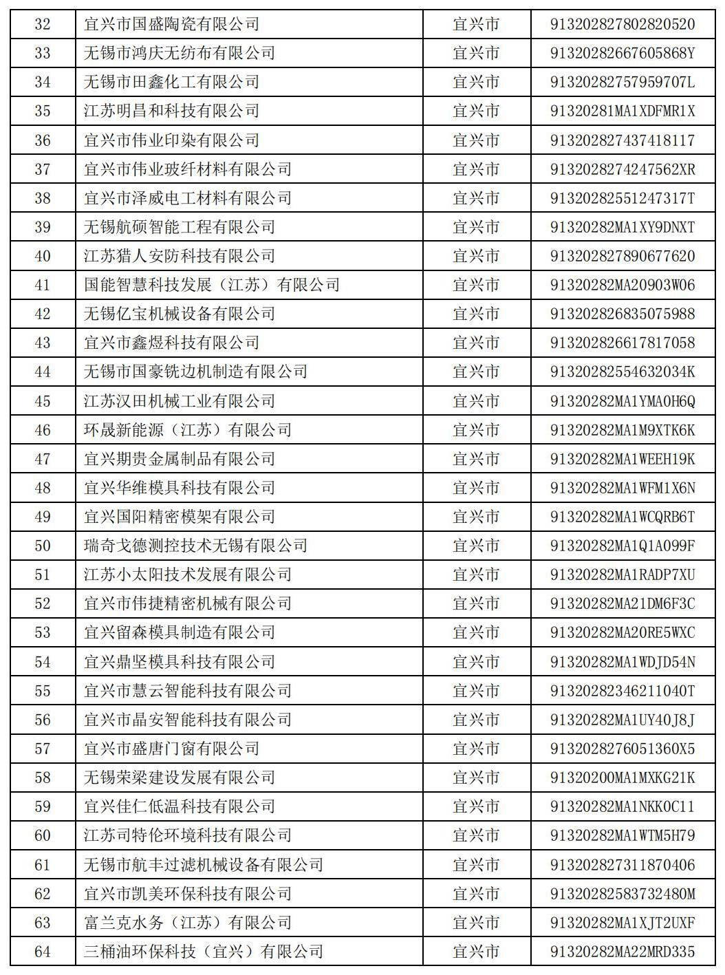 无锡市2022年度高新技术企业培育库入库企业名单