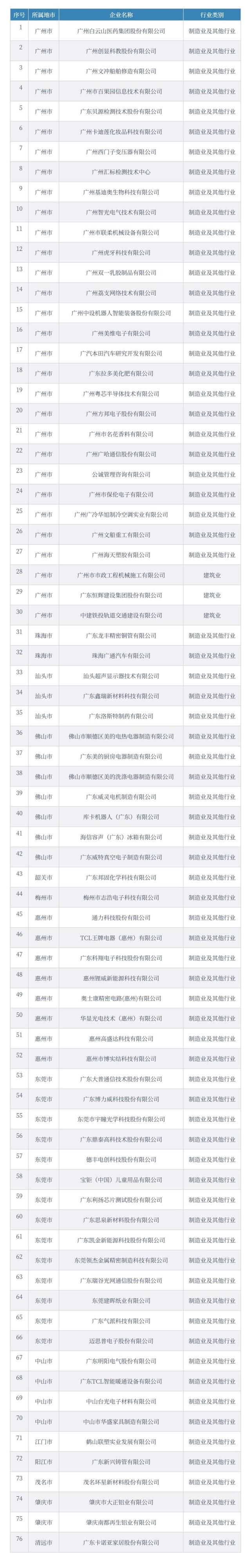 广东2021年省级企业技术中心名单，76家企业上榜！