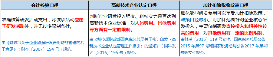 企业做研发费用加计扣除看这篇文章就够了