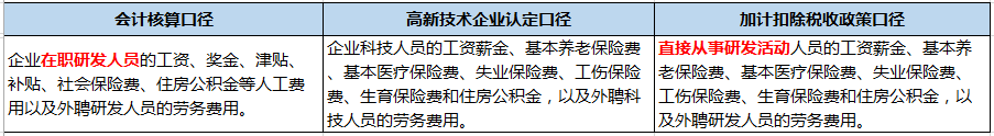 企业做研发费用加计扣除看这篇文章就够了