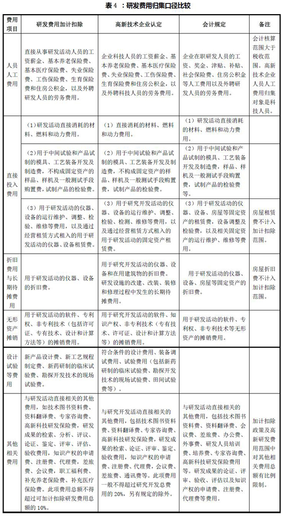 研发费用归集的会计核算、
和加计扣除三个口径