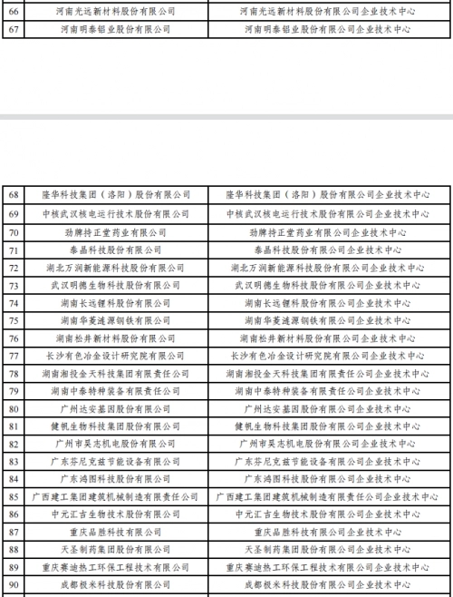 2022年（第29批）国家企业技术中心认定名单公示