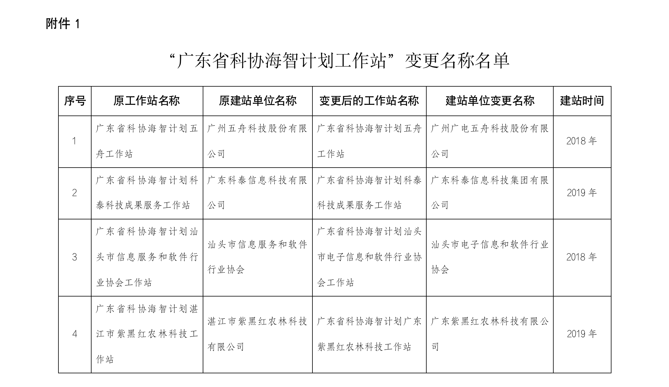 2022年广东省海智计划工作站变更名称及撤站的公示