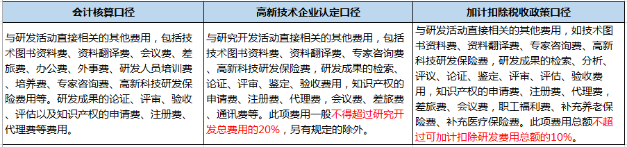 企业做研发费用加计扣除看这篇文章就够了