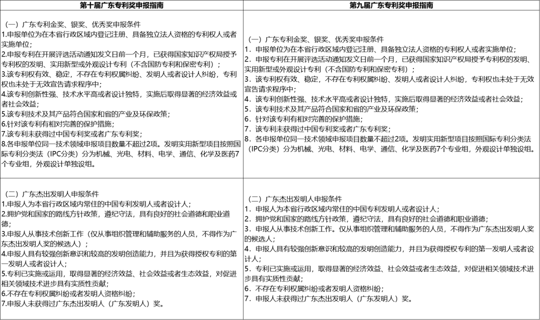 第十届广东专利奖申报指南新变化有什么不同