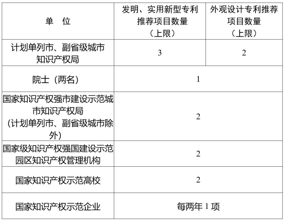 第二十四届中国专利奖申报特点说明解析