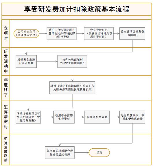 享受研发费用加计扣除优惠政策基本流程