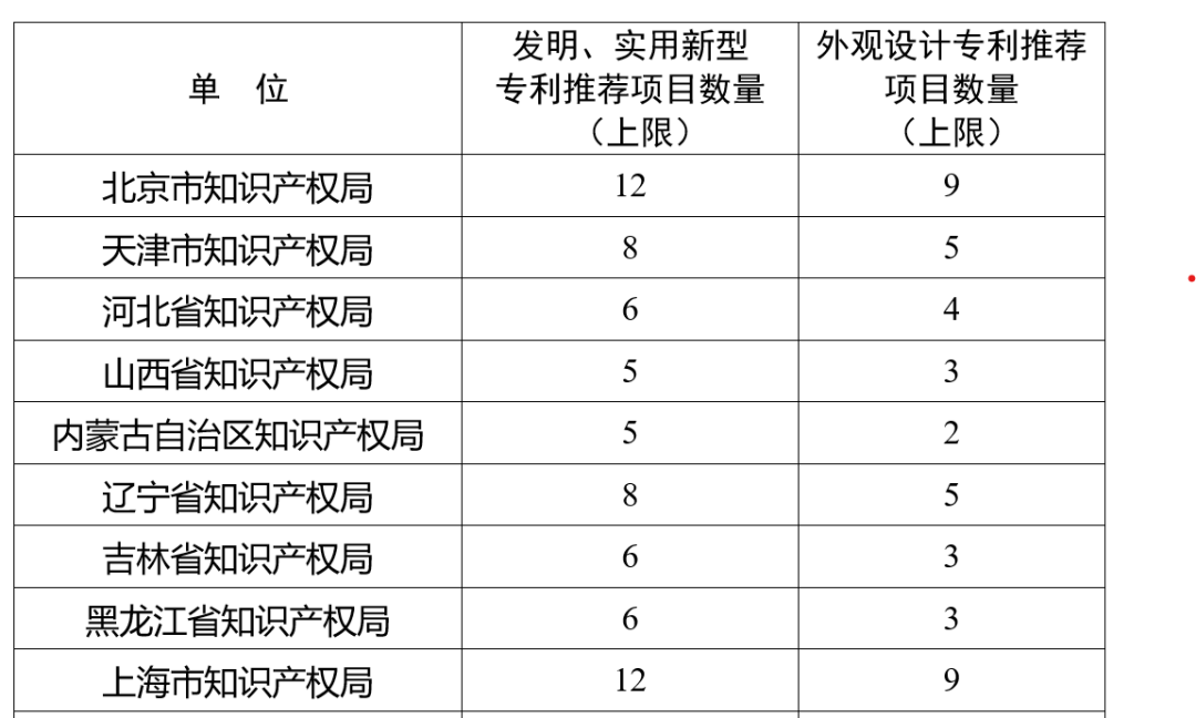 第二十四届中国专利奖申报特点说明解析