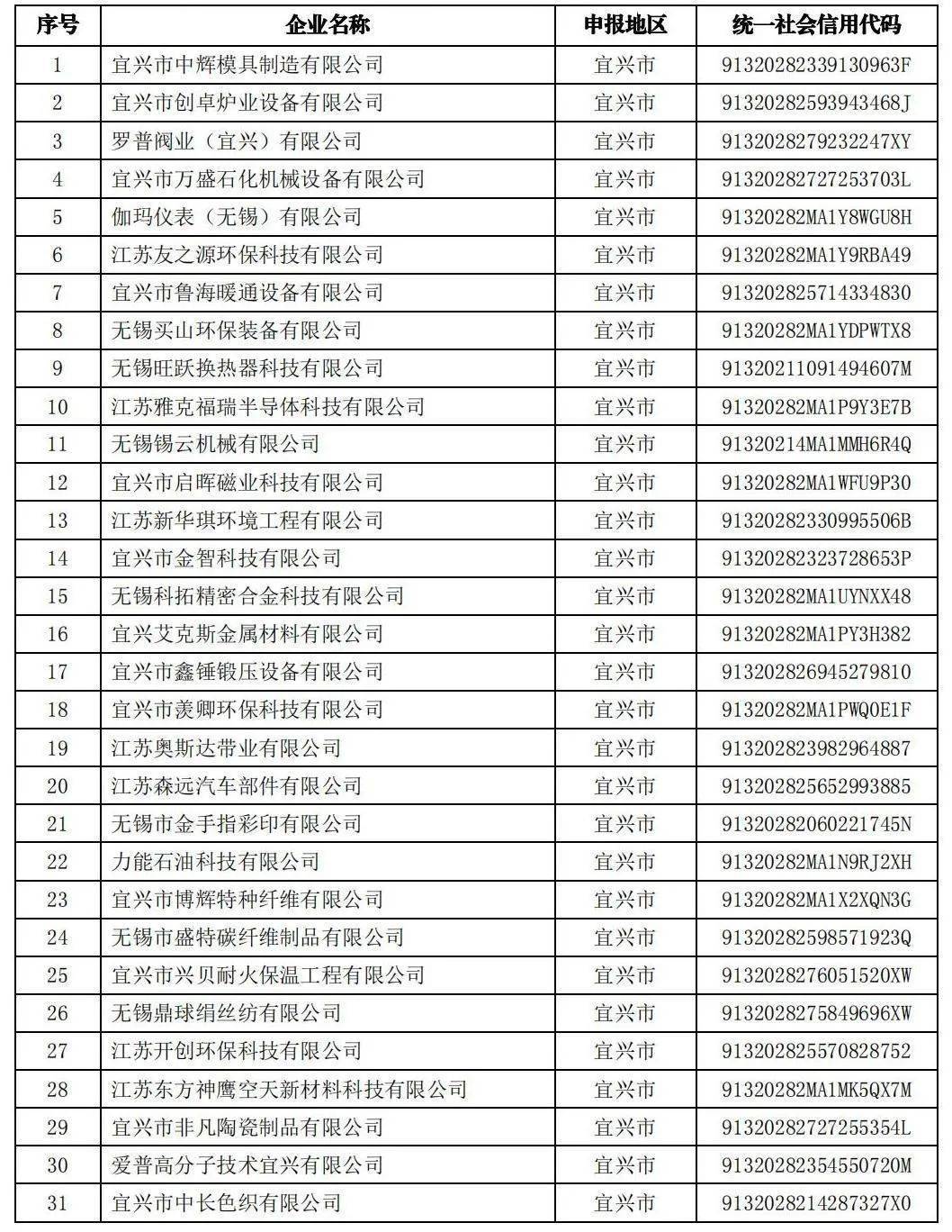 无锡市2022年度高新技术企业培育库入库企业名单