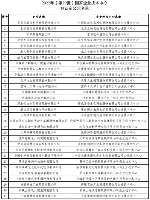 2022年（第29批）国家企业技术中心认定名单公示