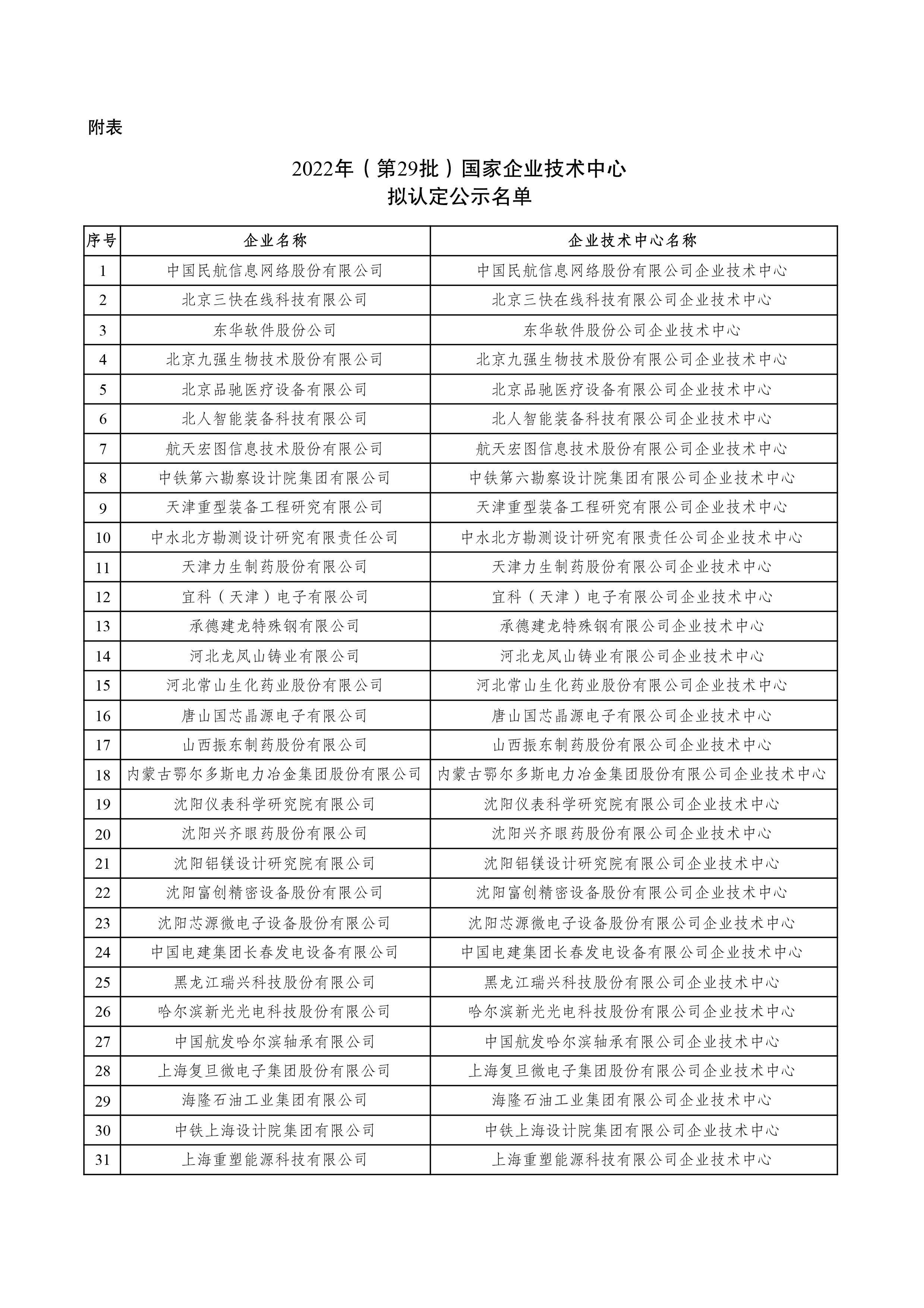 2022年（第29批）国家企业技术中心拟认定名