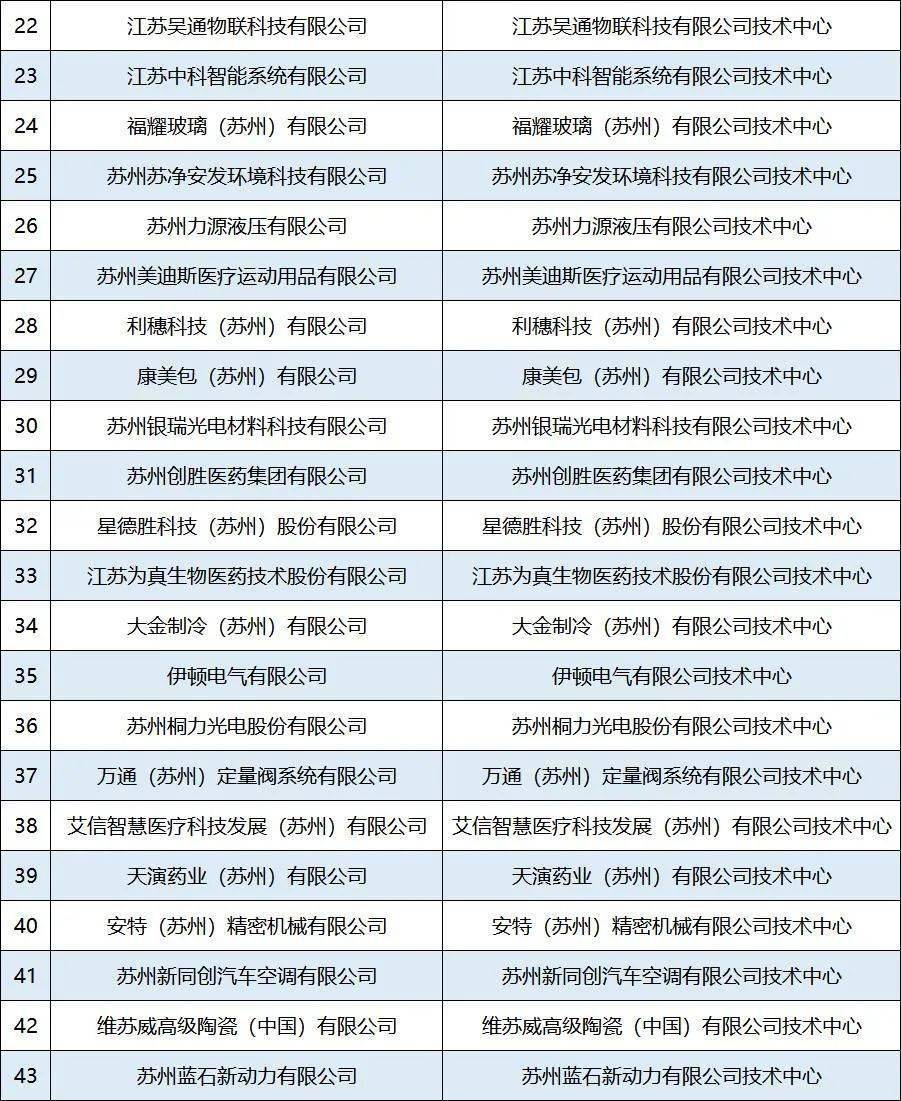 苏州工业园区43家入选省级企业技术中心