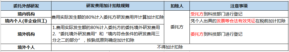 企业做研发费用加计扣除看这篇文章就够了