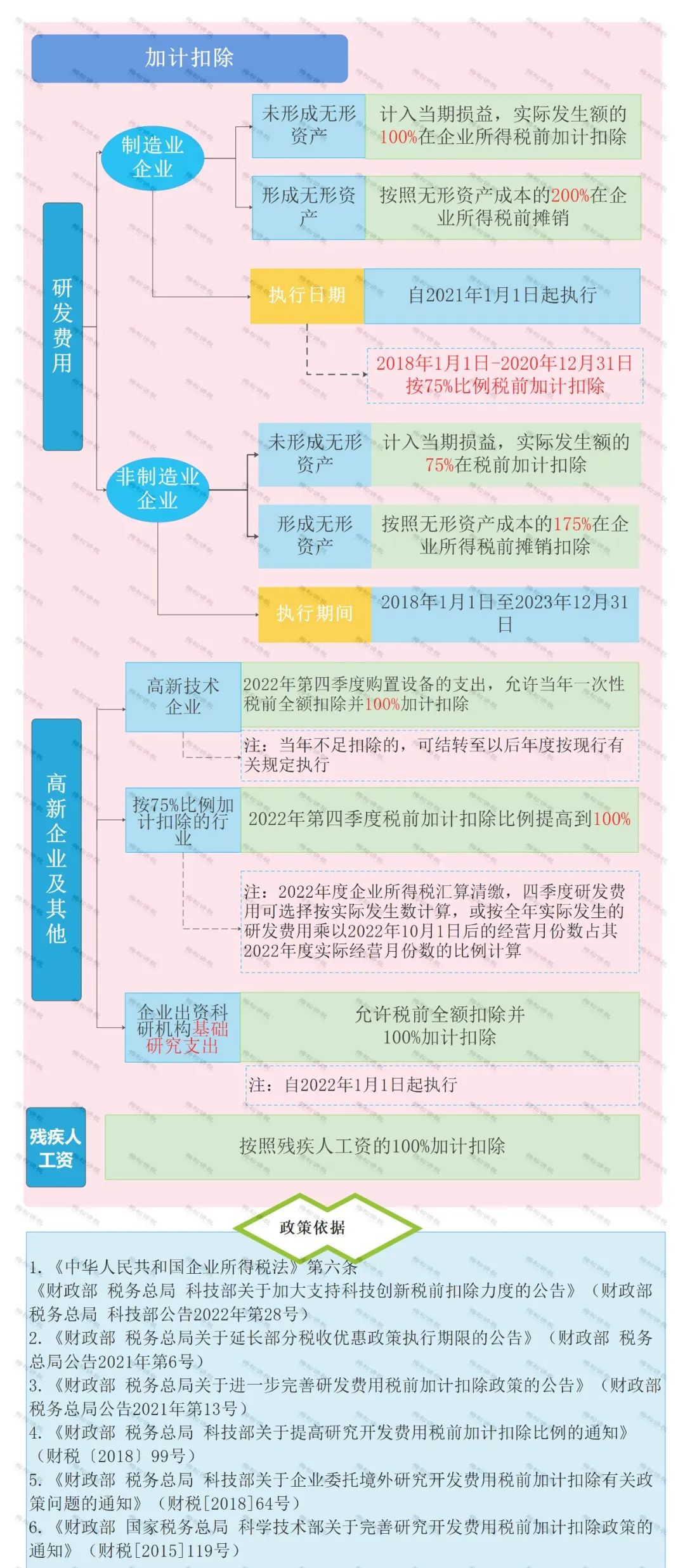 怎么区分加计抵减、加计扣除、加计抵扣，分别都有什么作用