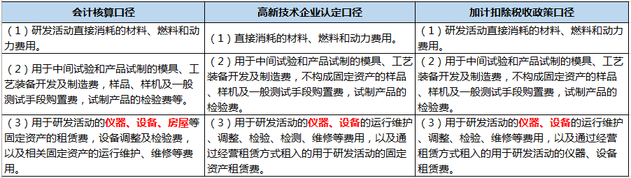 企业做研发费用加计扣除看这篇文章就够了