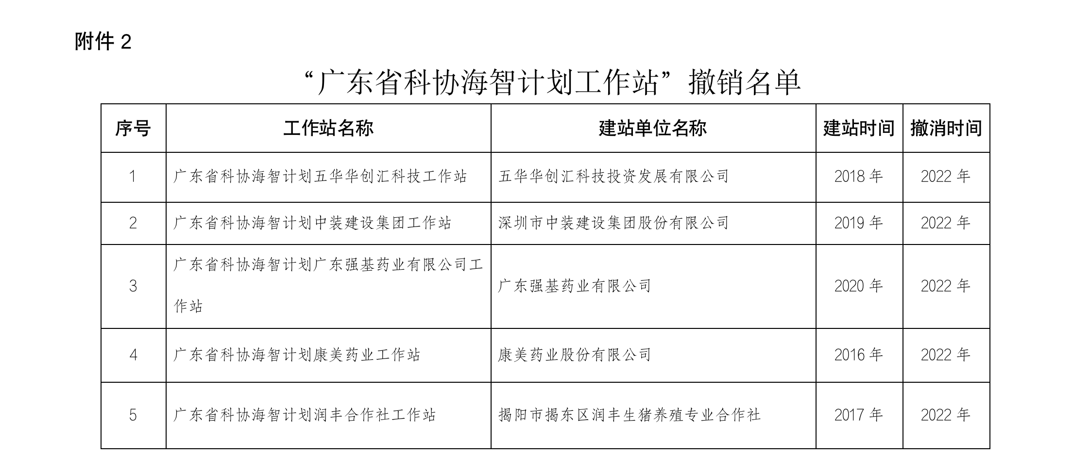 2022年广东省海智计划工作站变更名称及撤站的公示