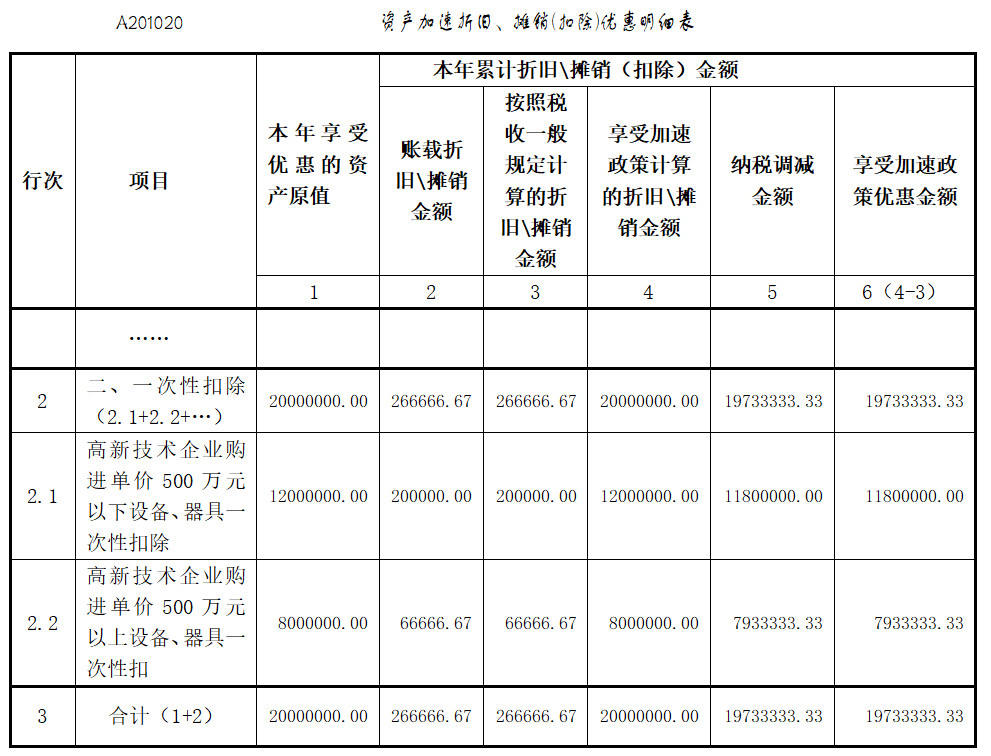 高新技术企业购置设备、器具企业所得税税前一次性扣除和100%加计扣除相关热点问答