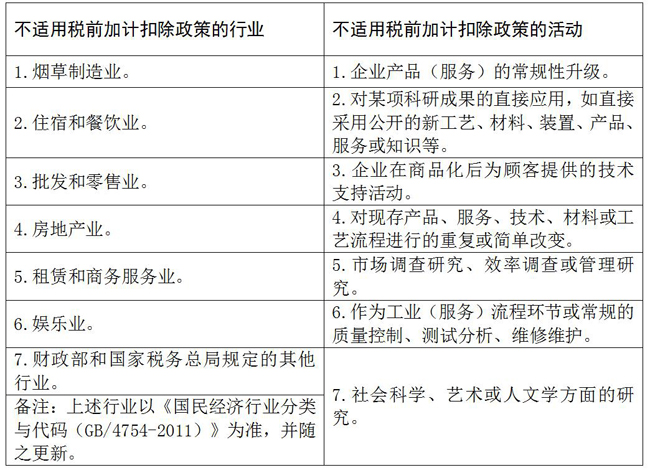 不适用税前加计扣除政策的行业和活动