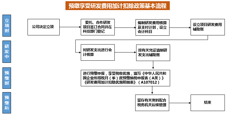 企业做研发费用加计扣除看这篇文章就够了