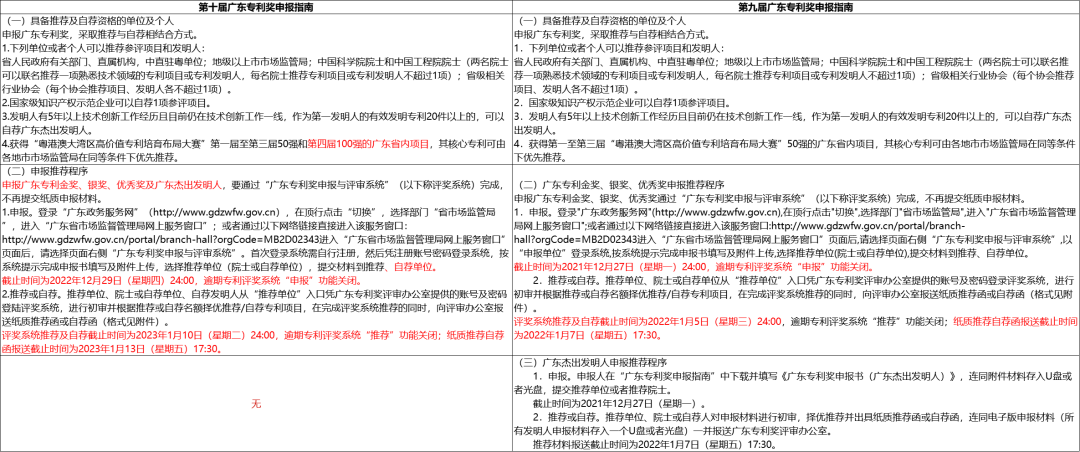 第十届广东专利奖申报指南新变化有什么不同