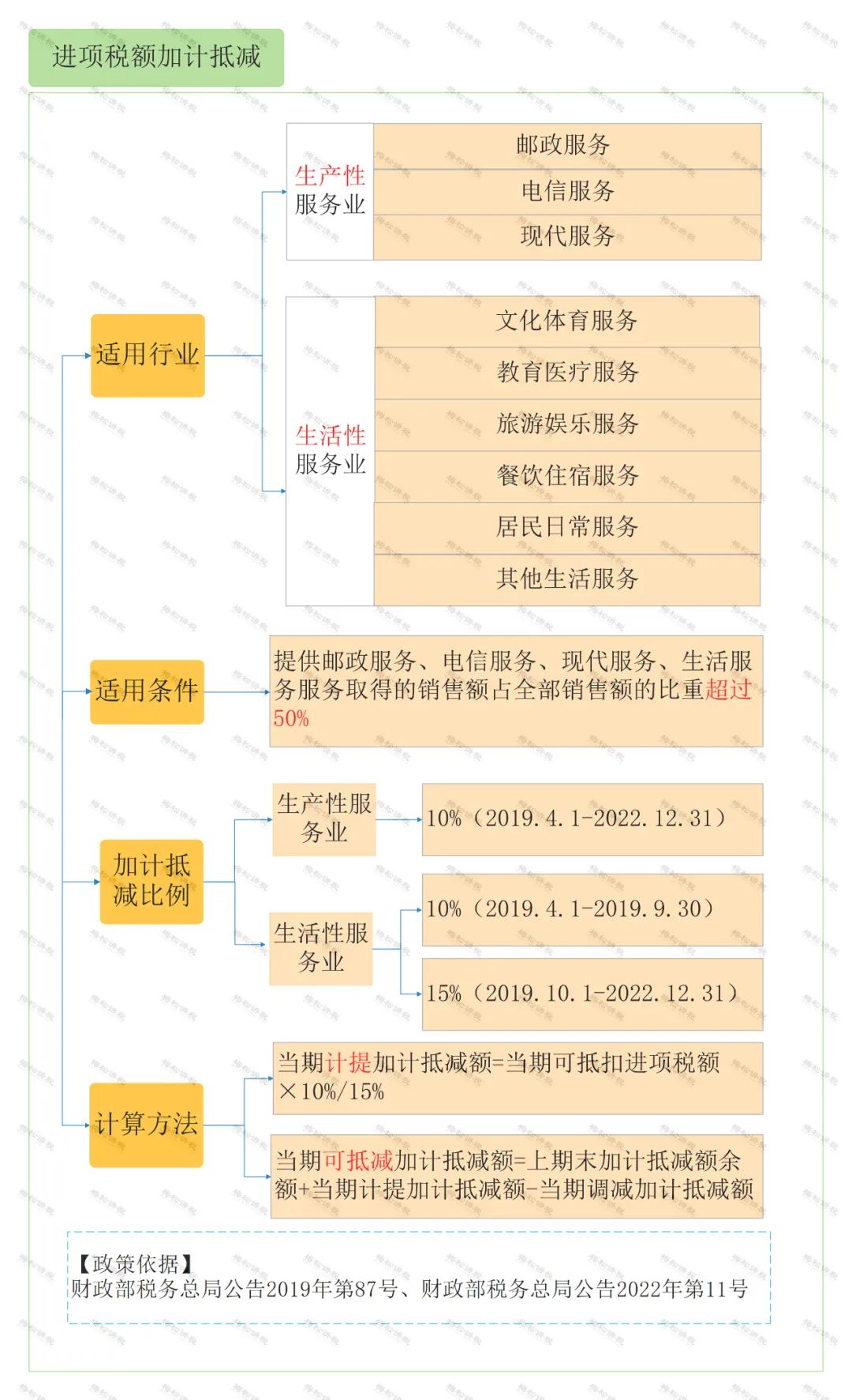 怎么区分加计抵减、<a href=//m.auto-fm.com/fuwu/jiajikouchu.html target=_blank class=infotextkey>加计扣除</a>、加计抵扣，分别都有什么作用