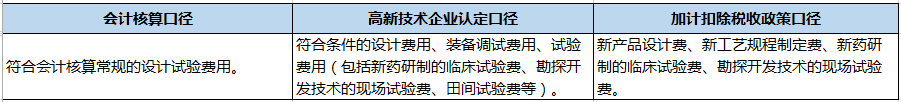 企业做研发费用加计扣除看这篇文章就够了