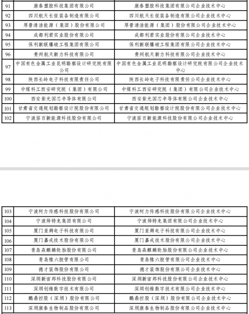 2022年（第29批）国家企业技术中心认定名单公示